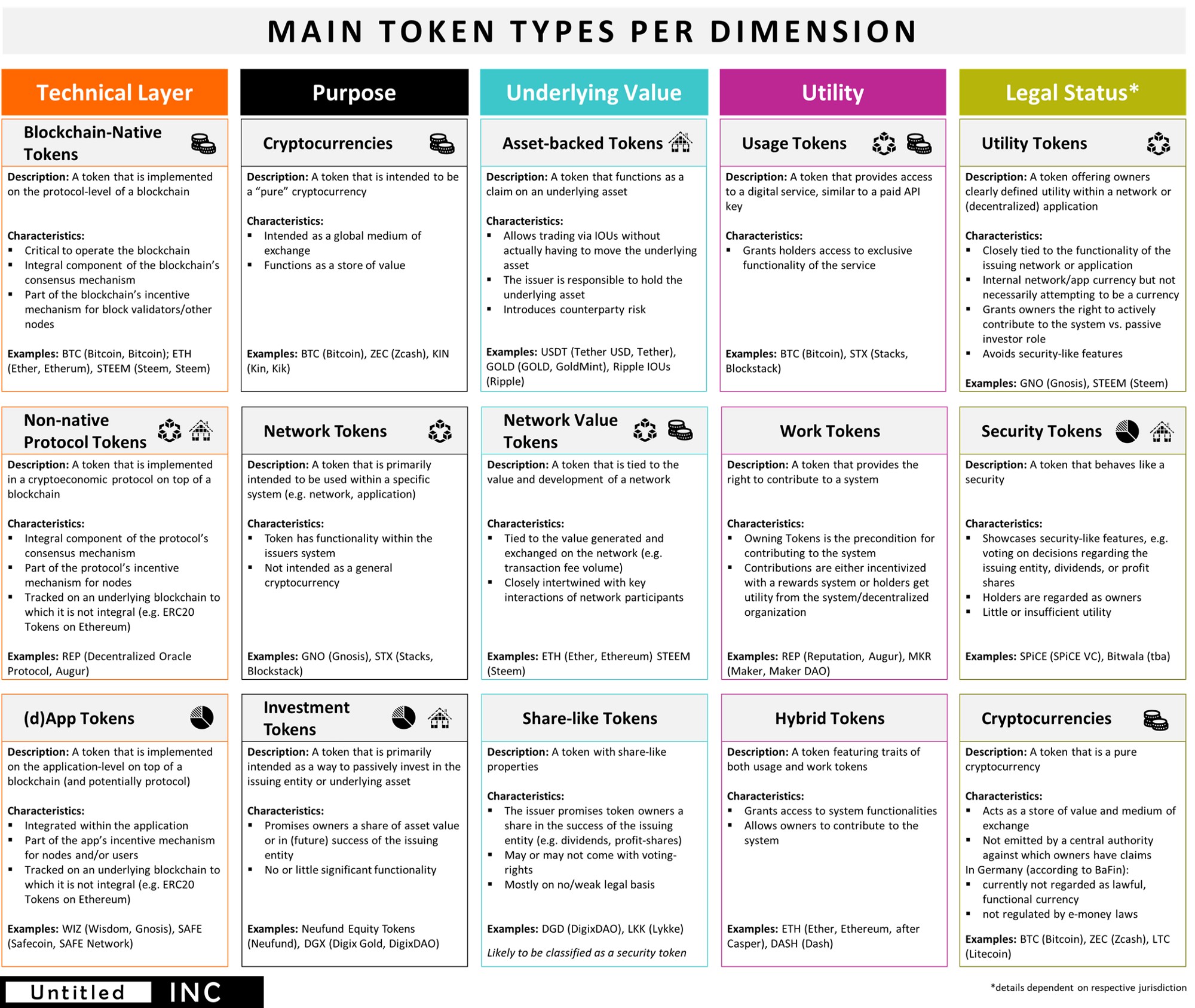 The Token Classification Framework: A multi-dimensional ...